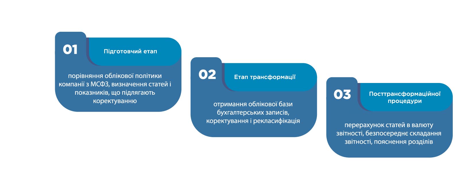 Етапи трансформації в МСФЗ графік